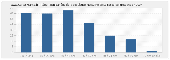 Répartition par âge de la population masculine de La Bosse-de-Bretagne en 2007